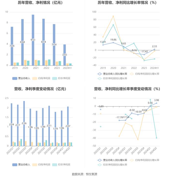 信音电子：2024年上半年净利润同比下降2.41% 拟10派1.4元