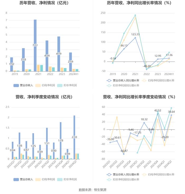 华洋赛车：2024年上半年净利润同比增长12.38% 拟10派3.57元