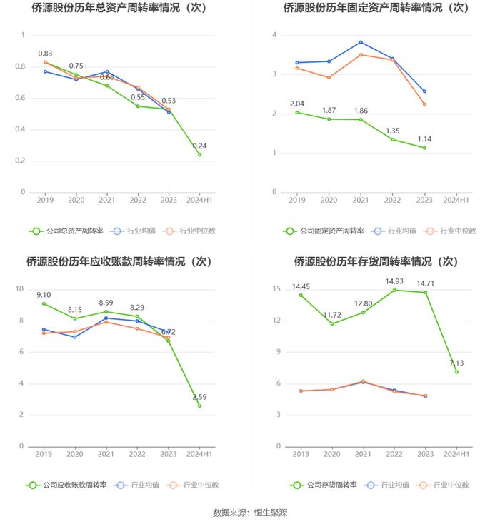 侨源股份：2024年上半年实现营业收入4.79亿元