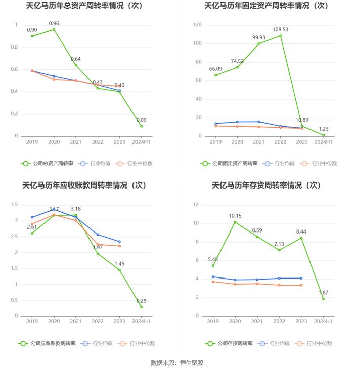 天亿马：2024年上半年亏损1172.90万元