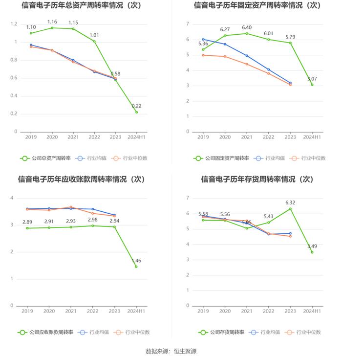 信音电子：2024年上半年净利润同比下降2.41% 拟10派1.4元