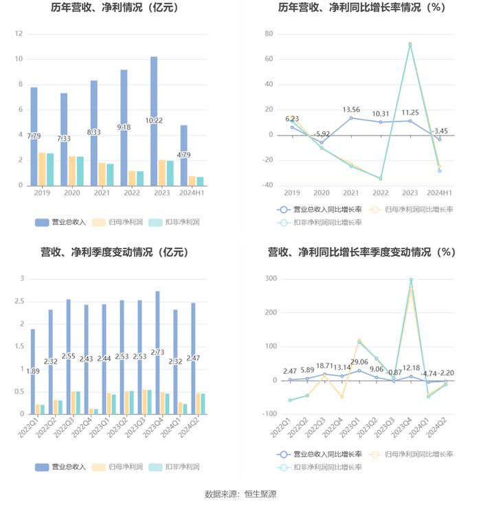 侨源股份：2024年上半年实现营业收入4.79亿元