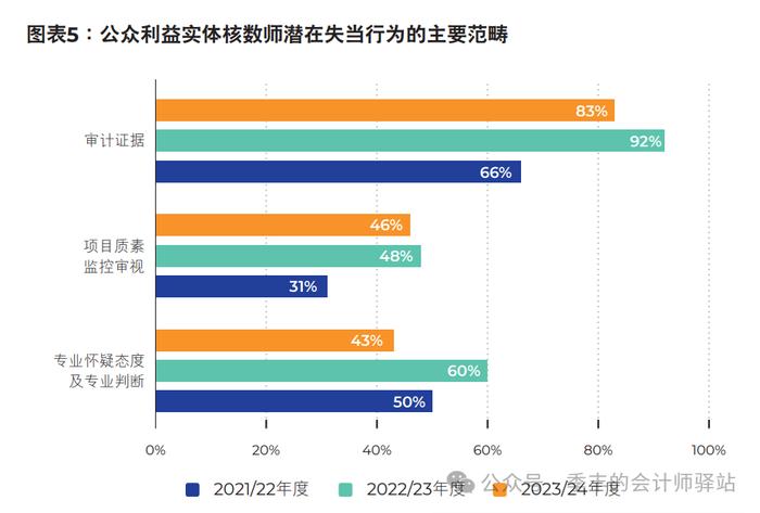 香港会计及财务汇报局：2024年度调查报告（全文）