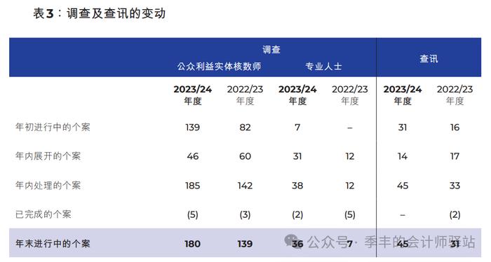 香港会计及财务汇报局：2024年度调查报告（全文）