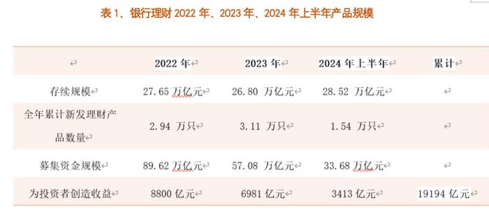 2024年上半年中国银行理财行业发展报告之一：理财公司存续规模从22年80.44%升至24年上半年85.24%