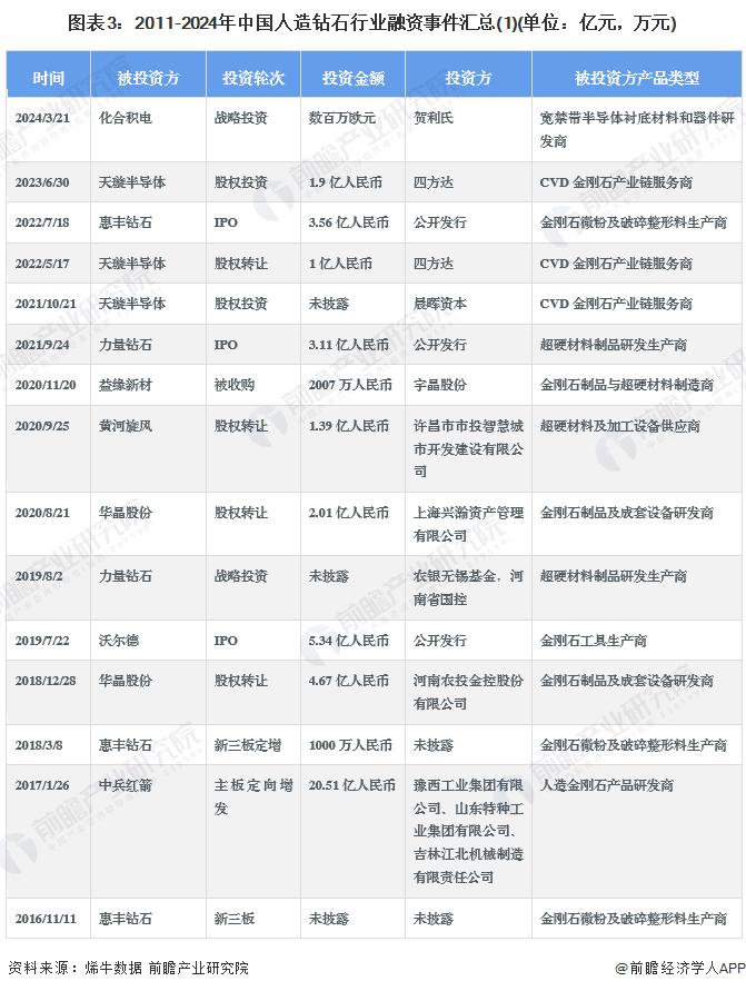 【投资视角】启示2024：中国人造钻石行业投融资及兼并重组分析(附投融资事件、产业园区和兼并重组等)