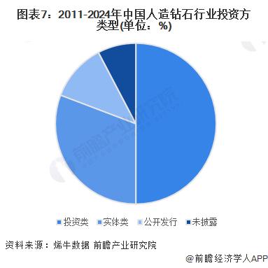 【投资视角】启示2024：中国人造钻石行业投融资及兼并重组分析(附投融资事件、产业园区和兼并重组等)