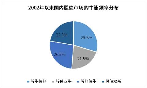 股债双双陷入震荡 发生了什么？如何应对？