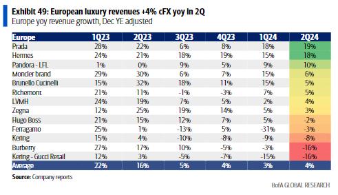 一言难尽的奢侈品Q2成绩单：营收零增长，涨价促销一起上，爱马仕“顶大梁”