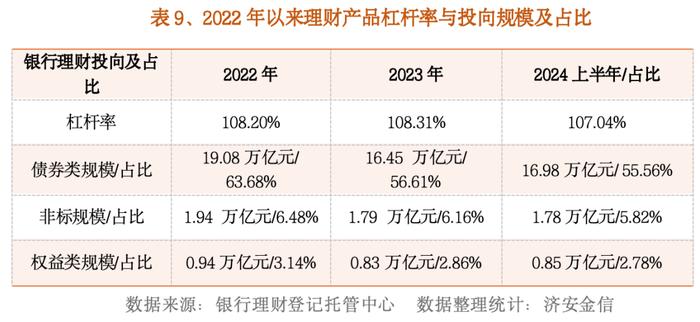 2024年上半年中国银行理财行业发展报告之三：资管新规实施以来银行理财债券投资下降2万亿