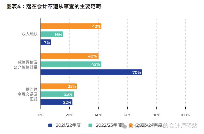 香港会计及财务汇报局：2024年度调查报告（全文）