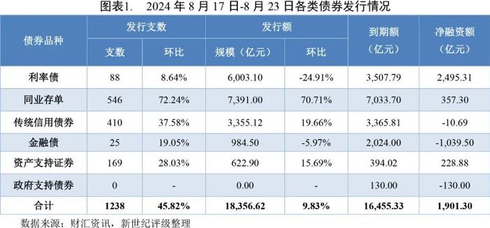 【债市周报】债券发行规模环比增长 发行利率、利差环比上升——债券市场周报（2024/8/17-8/23）