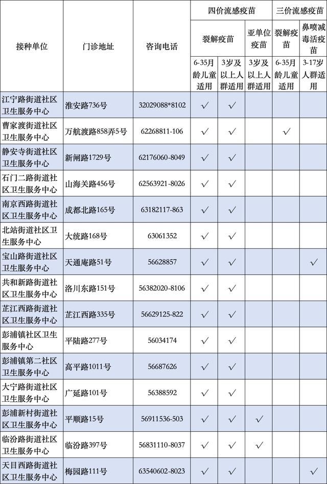 静安流感疫苗开打！有哪些品类？接种地址在哪里？