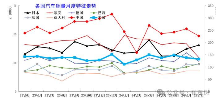 崔东树：7月世界汽车销量达到722万台同比下降1% 中国车企占世界份额31%