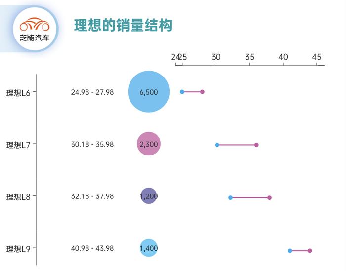 理想汽车2024上半年：销量上涨，单车均价27.9万