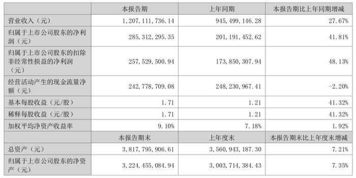 匠心家居2024上半年净利增48%，前十客户均来自美国丨中报速递