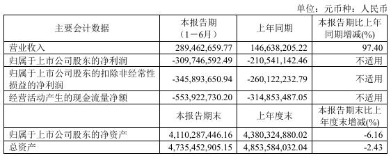 侨银股份“缺钱”了？上半年营收净利齐降货币资金不足3亿元 批文到期后火速重启定增