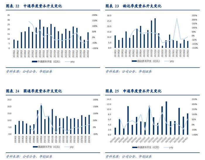 【华创交运|深度】申通快递：量在“利”先的循环已经启动，“反内卷”下更有助于业绩弹性释放——大物流时代系列