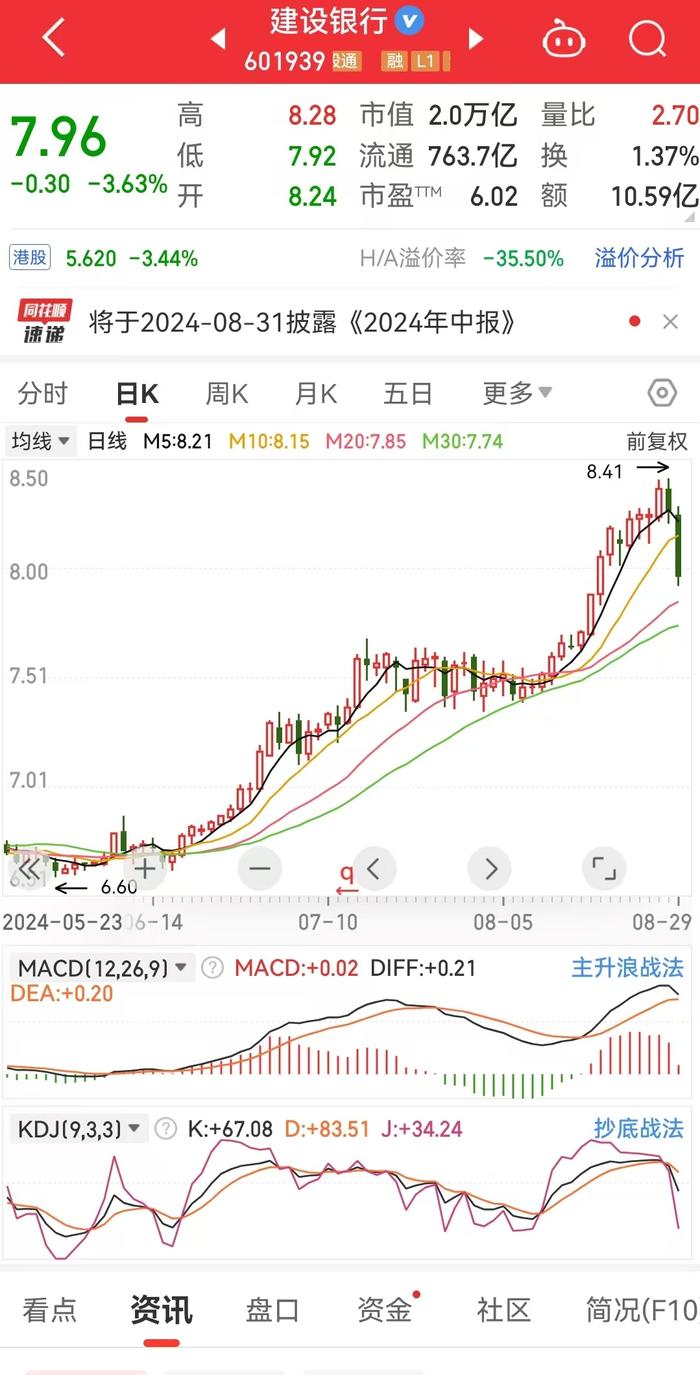 突变！银行股集体“掉头”，工行、中行、建行跌超3%，农行跌超4%！银行股行情能否继续？