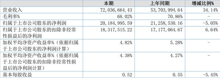 美登科技：2024年上半年净利润2018.5万元 同比下降5.05%