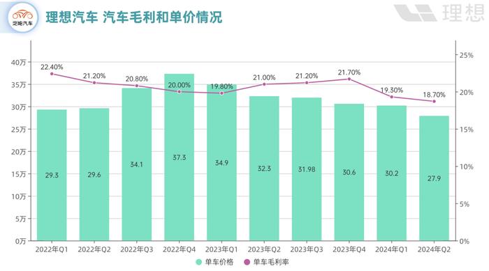 理想汽车2024上半年：销量上涨，单车均价27.9万