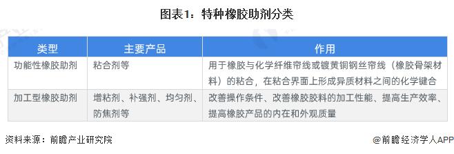 2024年中国特种橡胶助剂产品供给情况分析 产量呈现上升趋势【组图】