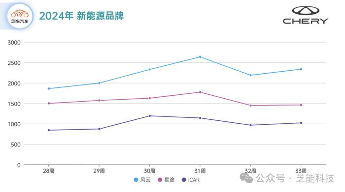 汽车周销量第33周：奇瑞汽车每周2万+，处于上升期