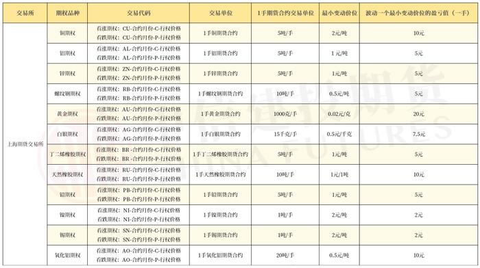 铅、镍、锡、氧化铝期权“四兄弟”波动一个点是多少米？