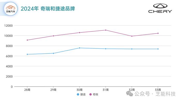 汽车周销量第33周：奇瑞汽车每周2万+，处于上升期