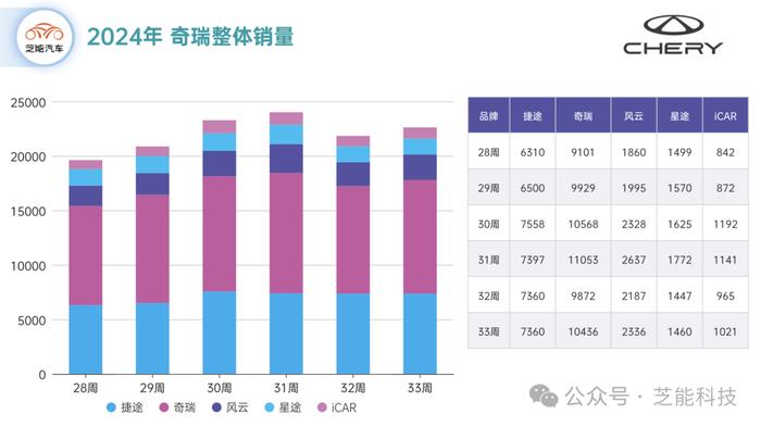 汽车周销量第33周：奇瑞汽车每周2万+，处于上升期