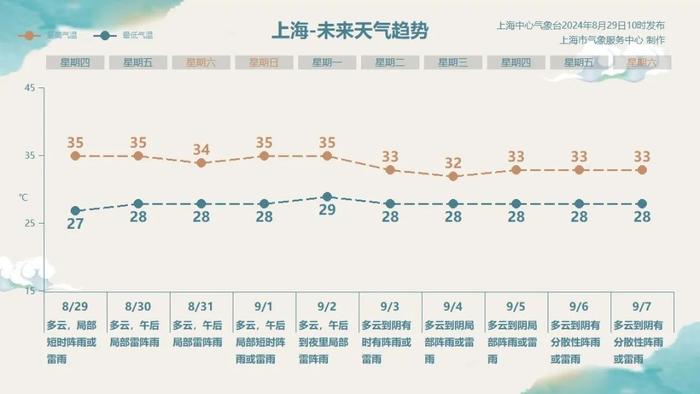 一天“假动作”后，高温又续费！未来4-5天，上海35℃线徘徊……全国部分地区已入秋