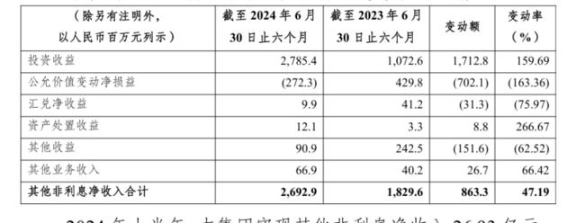 “万亿”重庆农商行发半年报，减收减支保利润增速，分红方案“留有悬念”