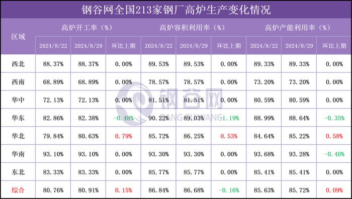 【高炉开工率】8月29日钢谷网全国213家钢厂高炉开工率调研统计