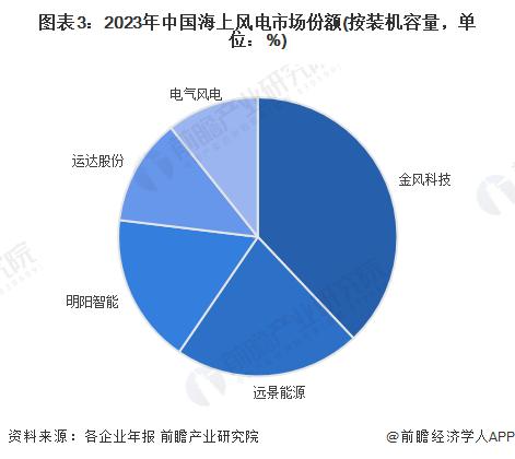 海上风电产业招商清单：金风科技、远景能源、明阳智能等最新投资动向【附关键企业名录】