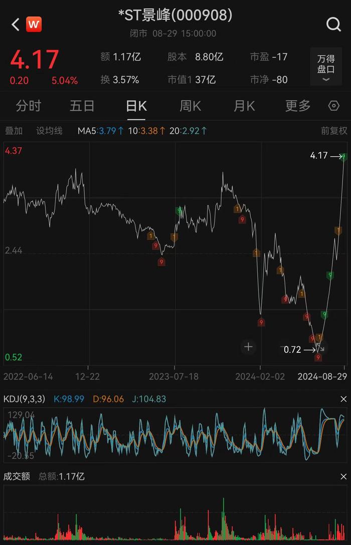 42天38板，这只ST股涨疯了！