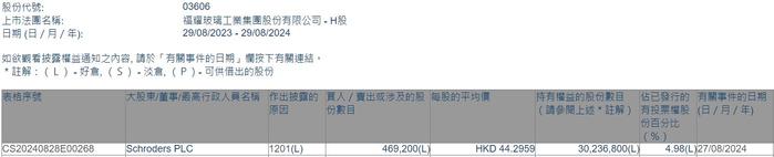 Schroders PLC减持福耀玻璃(03606)46.92万股 每股作价约44.30港元