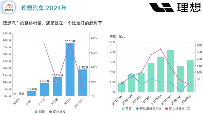 理想汽车2024上半年：销量上涨，单车均价27.9万