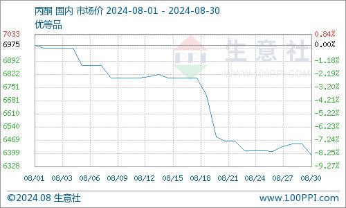 生意社：8月国内异丙醇市场行情继续走跌