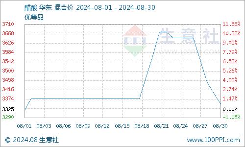 生意社：8月醋酸乙酯价格行情弱势走跌