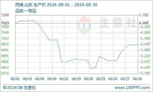 生意社：8月国内异丙醇市场行情继续走跌