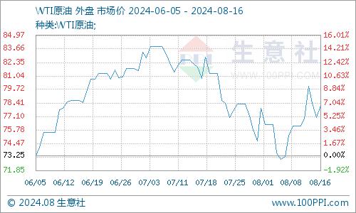 生意社：需求低迷 8月成品油行情走势下滑