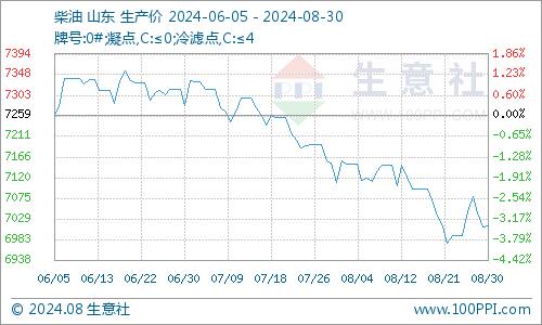 生意社：需求低迷 8月成品油行情走势下滑