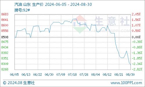 生意社：需求低迷 8月成品油行情走势下滑