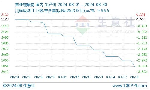 生意社：成交乏力 焦亚硫酸钠价格下跌