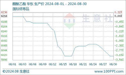 生意社：8月醋酸乙酯价格行情弱势走跌