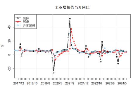 陕国投研报 | 8月中国宏观经济预测与分析