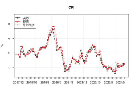 陕国投研报 | 8月中国宏观经济预测与分析