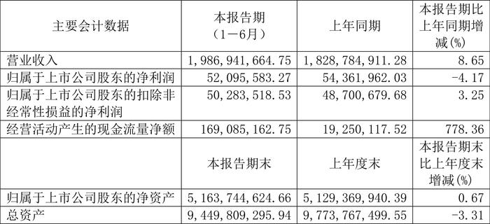 远达环保：2024年上半年净利润5209.56万元 同比下降4.17%