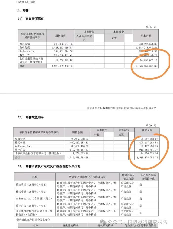 蓝色光标卖公司：收入雷爆利润爆雷！上市 14 年融资 75 亿分红 10 亿创始股东赵文权等成功把自己卖给了中国A股市场