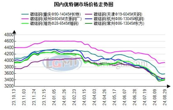 华东地区优特钢市场短期延续反弹走势